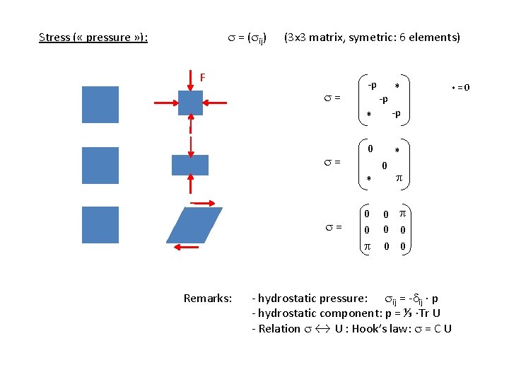 s = (sij) (3 x 3 matrix, symetric: 6 elements) Stress ( « pressure s = (sij) (3 x 3 matrix, symetric: 6 elements) Stress ( « pressure