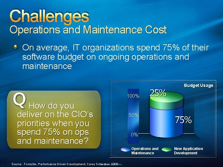 Challenges Operations and Maintenance Cost On average, IT organizations spend 75% of their software