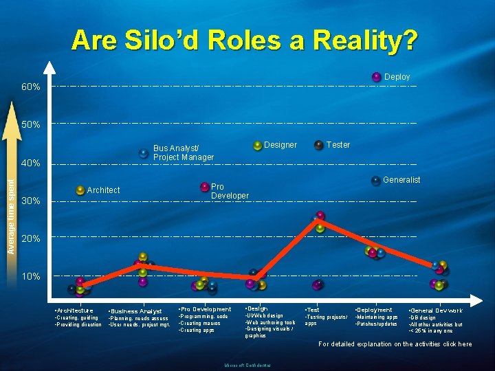 Are Silo’d Roles a Reality? Deploy 60% 50% 40% Average time spent Designer Bus