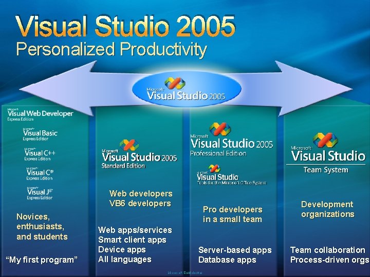 Visual Studio 2005 Personalized Productivity Web developers VB 6 developers Novices, enthusiasts, and students