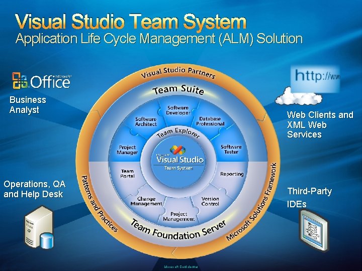 Visual Studio Team System Application Life Cycle Management (ALM) Solution Business Analyst Web Clients