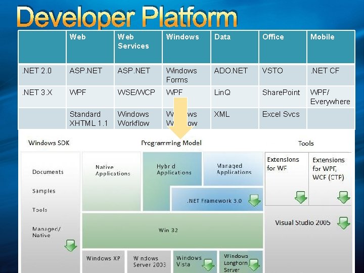 Developer Platform Web Services Windows Data Office Mobile . NET 2. 0 ASP. NET