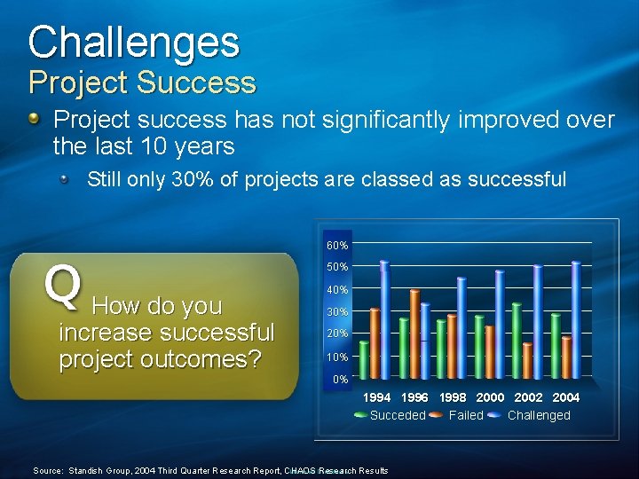 Challenges Project Success Project success has not significantly improved over the last 10 years