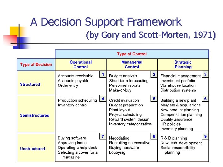 A Decision Support Framework (by Gory and Scott-Morten, 1971) 