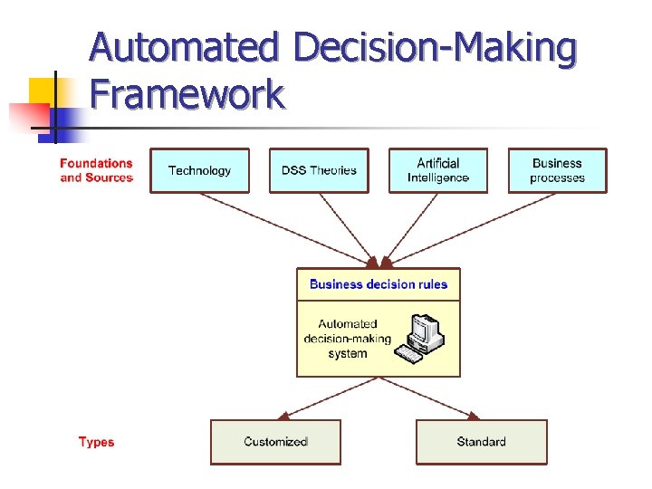 Automated Decision-Making Framework 