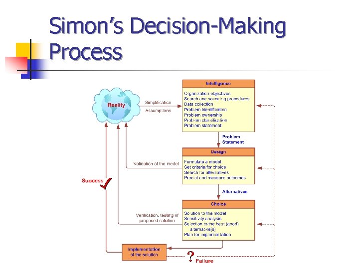Simon’s Decision-Making Process 