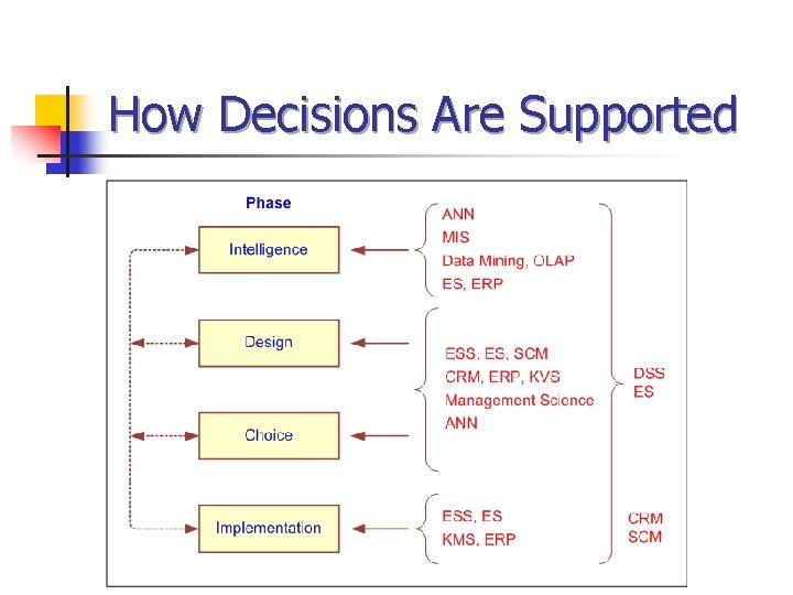 How Decisions Are Supported 