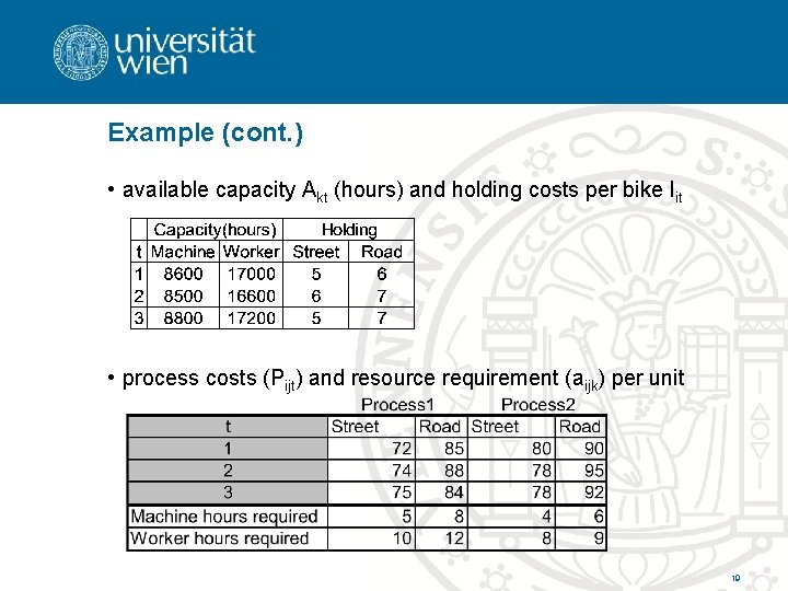 Example (cont. ) • available capacity Akt (hours) and holding costs per bike Iit