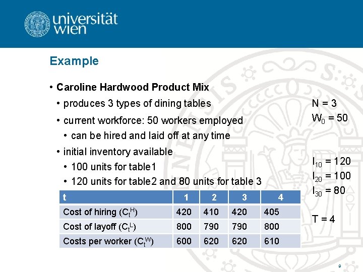 Example • Caroline Hardwood Product Mix • produces 3 types of dining tables N=3