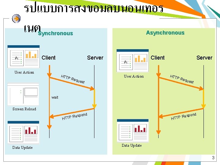 รปแบบการสงขอมลบนอนเทอร เนต Asynchronous Synchronous Client User Action Server HTT Client User Action P Re