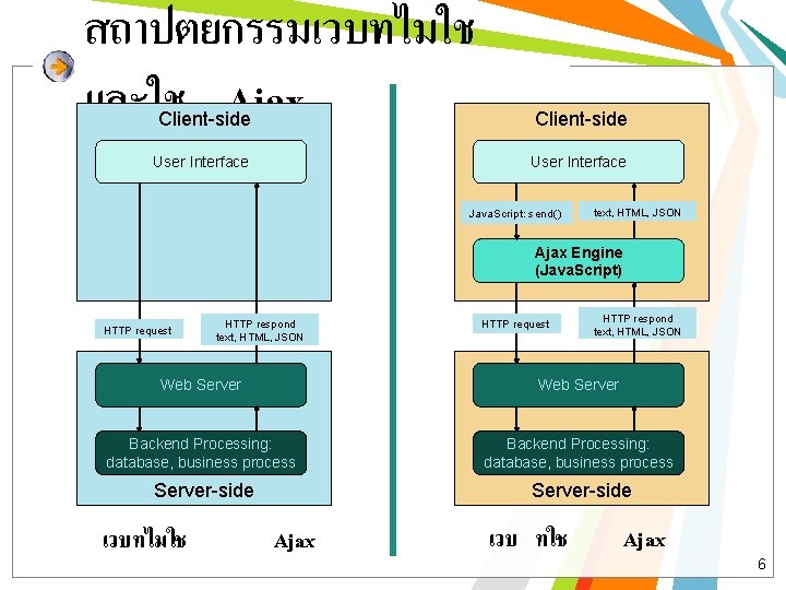 สถาปตยกรรมเวบทไมใช และใช Ajax Client-side User Interface Java. Script: send() text, HTML, JSON Ajax Engine