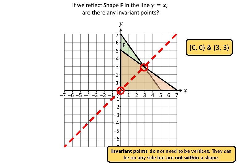  F (0, 0) & (3, 3) Invariant points do not need to be