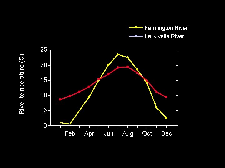 Farmington River La Nivelle River temperature (C) 25 20 15 10 5 0 Feb