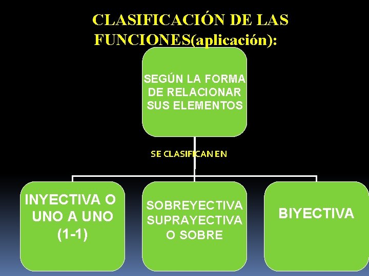 CLASIFICACIÓN DE LAS FUNCIONES(aplicación): SEGÚN LA FORMA DE RELACIONAR SUS ELEMENTOS SE CLASIFICAN EN