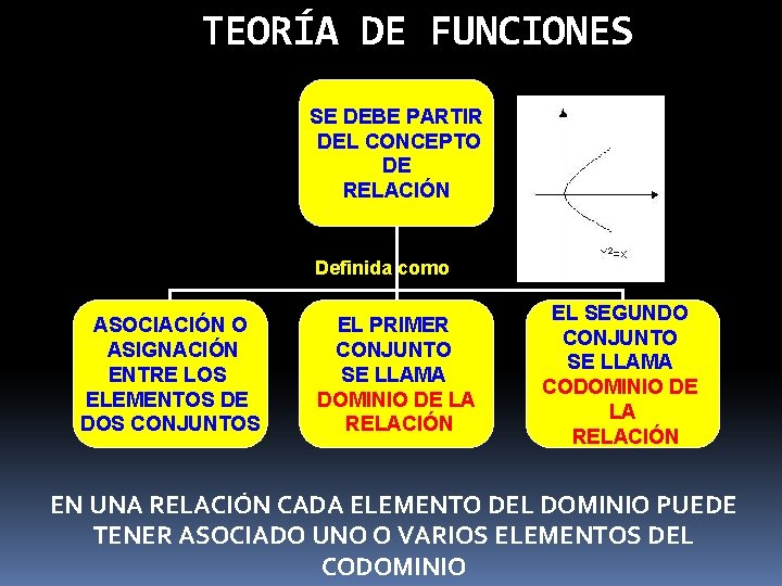 TEORÍA DE FUNCIONES SE DEBE PARTIR DEL CONCEPTO DE RELACIÓN Definida como ASOCIACIÓN O