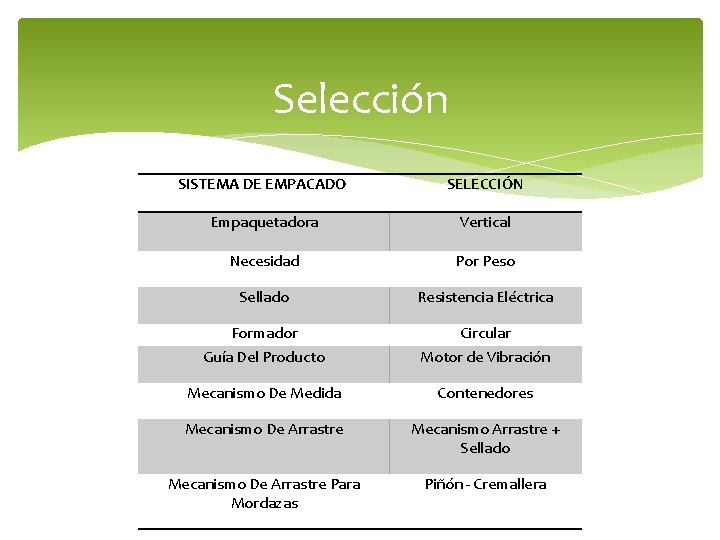 Selección SISTEMA DE EMPACADO SELECCIÓN Empaquetadora Vertical Necesidad Por Peso Sellado Resistencia Eléctrica Formador Selección SISTEMA DE EMPACADO SELECCIÓN Empaquetadora Vertical Necesidad Por Peso Sellado Resistencia Eléctrica Formador