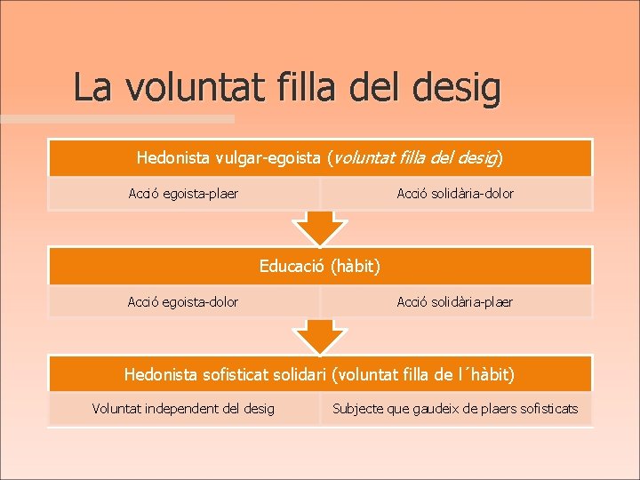 La voluntat filla del desig Hedonista vulgar-egoista (voluntat filla del desig) Acció egoista-plaer Acció