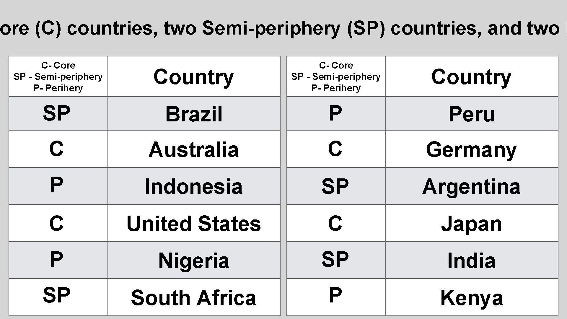 ore (C) countries, two Semi-periphery (SP) countries, and two P C- Core SP -