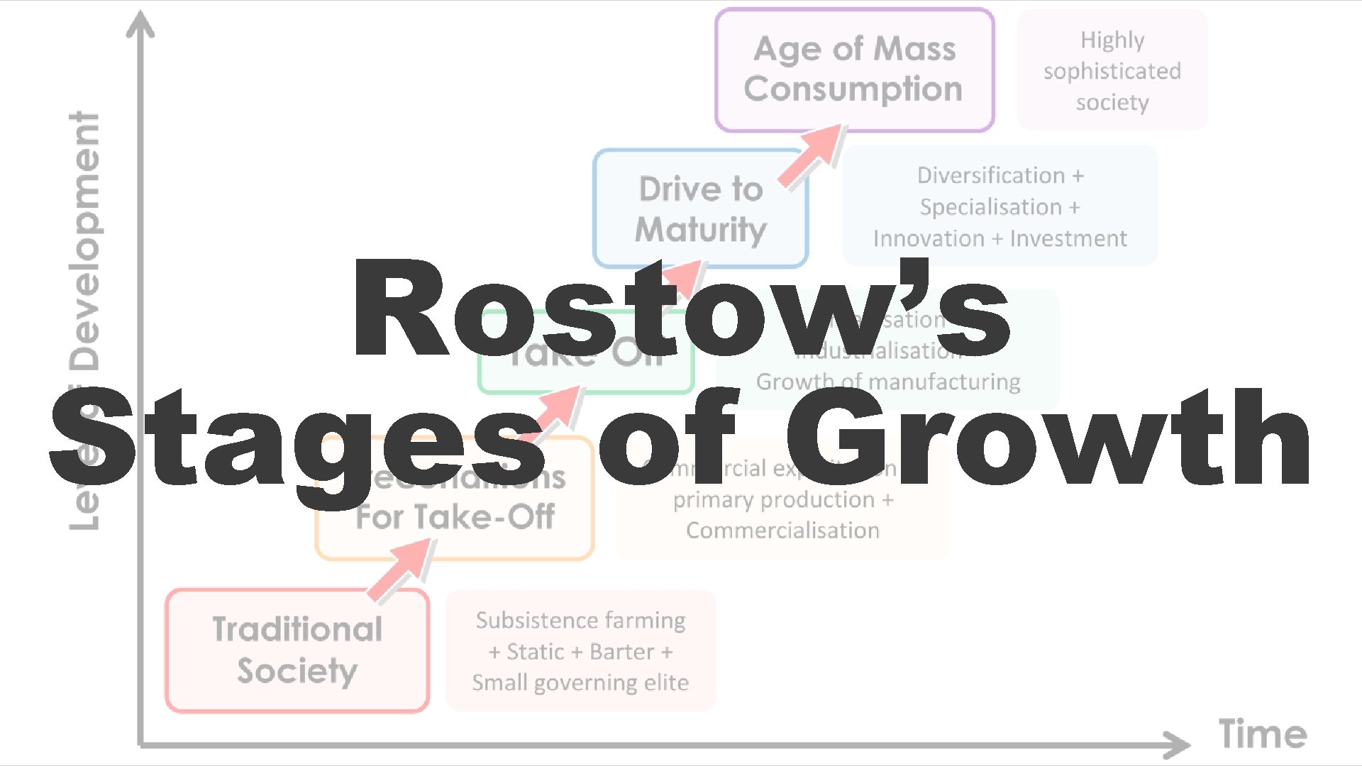 Rostow’s Stages of Growth 