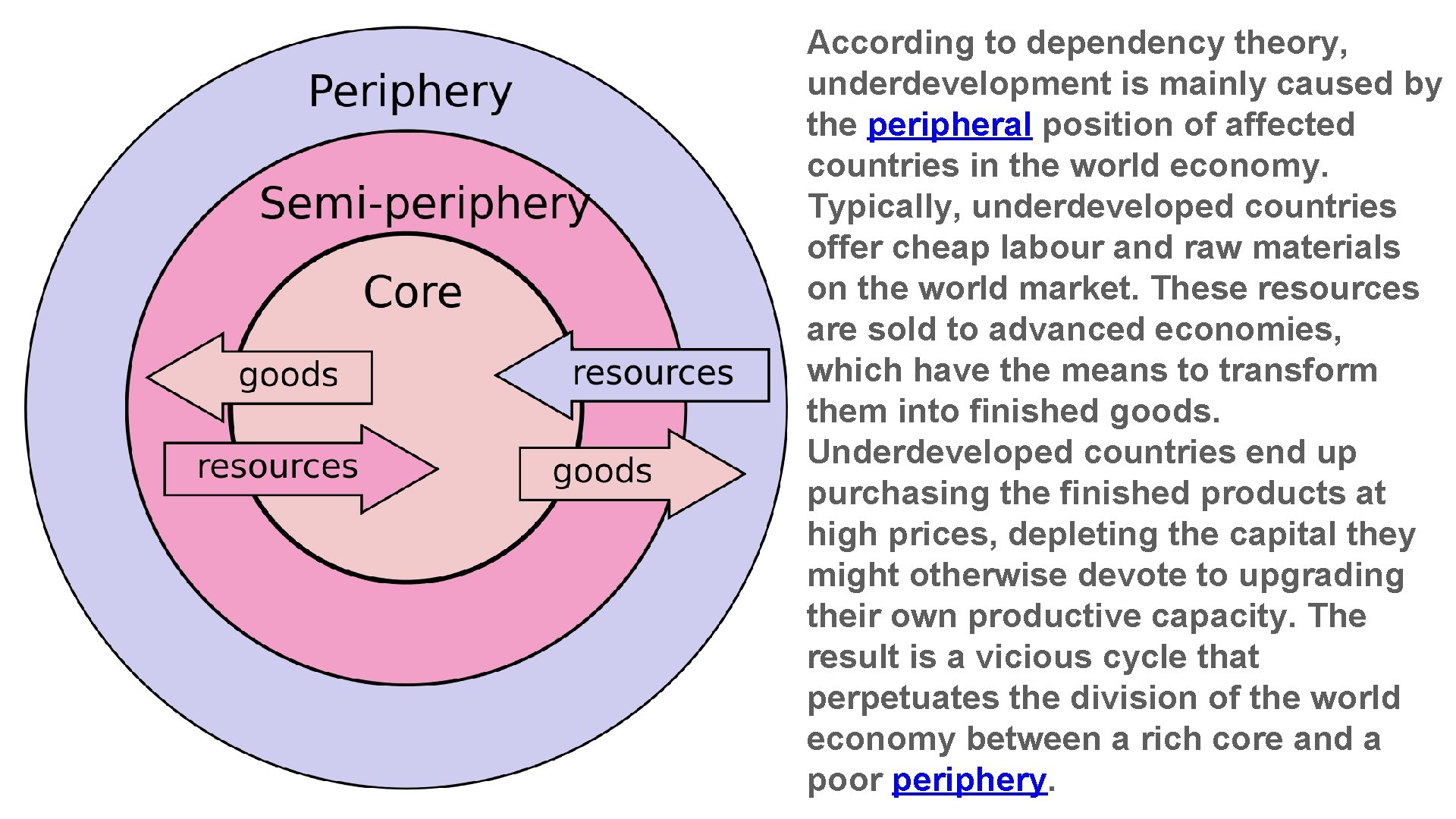 According to dependency theory, underdevelopment is mainly caused by the peripheral position of affected
