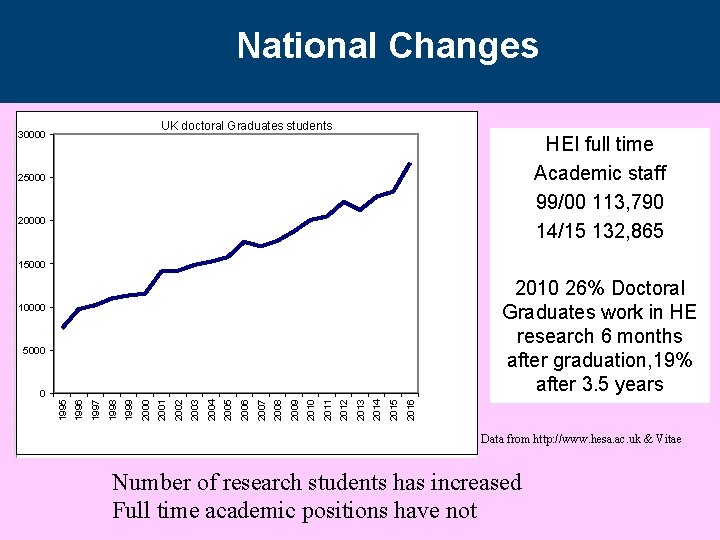 National Changes UK doctoral Graduates students 30000 HEI full time Academic staff 99/00 113, National Changes UK doctoral Graduates students 30000 HEI full time Academic staff 99/00 113,
