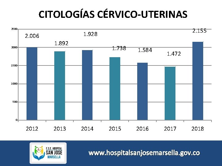 CITOLOGÍAS CÉRVICO-UTERINAS 2500 2. 006 2000 2. 155 1. 928 1. 892 1. 738