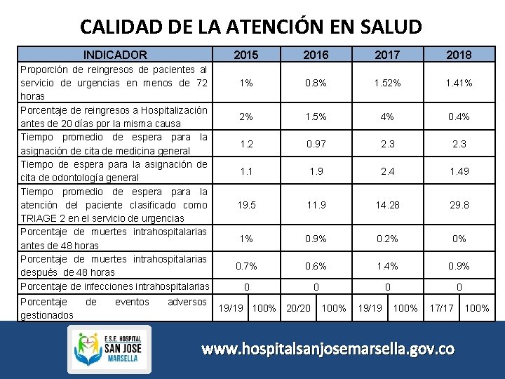 CALIDAD DE LA ATENCIÓN EN SALUD INDICADOR Proporción de reingresos de pacientes al servicio