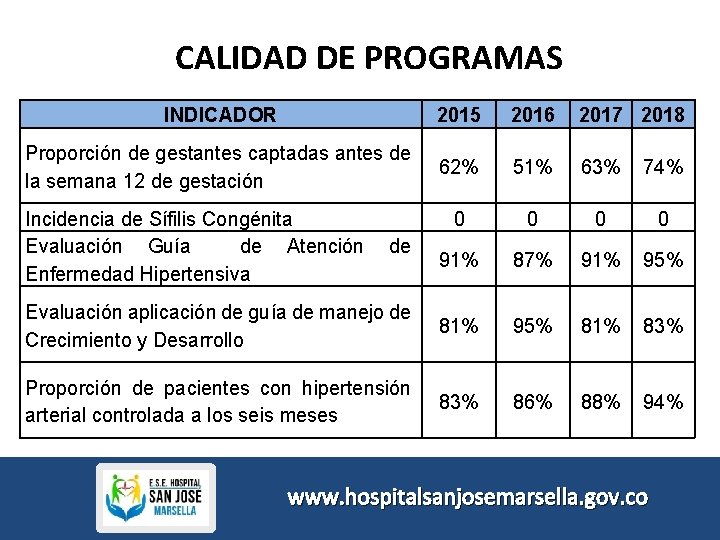 CALIDAD DE PROGRAMAS INDICADOR 2015 2016 2017 2018 Proporción de gestantes captadas antes de