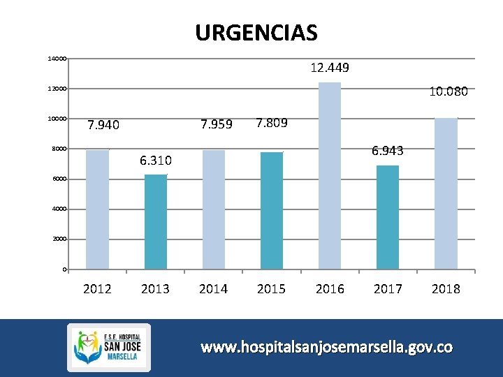 URGENCIAS 14000 12. 449 10. 080 12000 10000 7. 959 7. 940 8000 7.