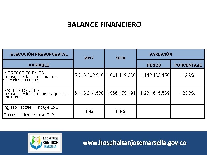 BALANCE FINANCIERO EJECUCIÓN PRESUPUESTAL 2017 2018 VARIABLE VARIACIÓN PESOS PORCENTAJE INGRESOS TOTALES Incluye cuentas