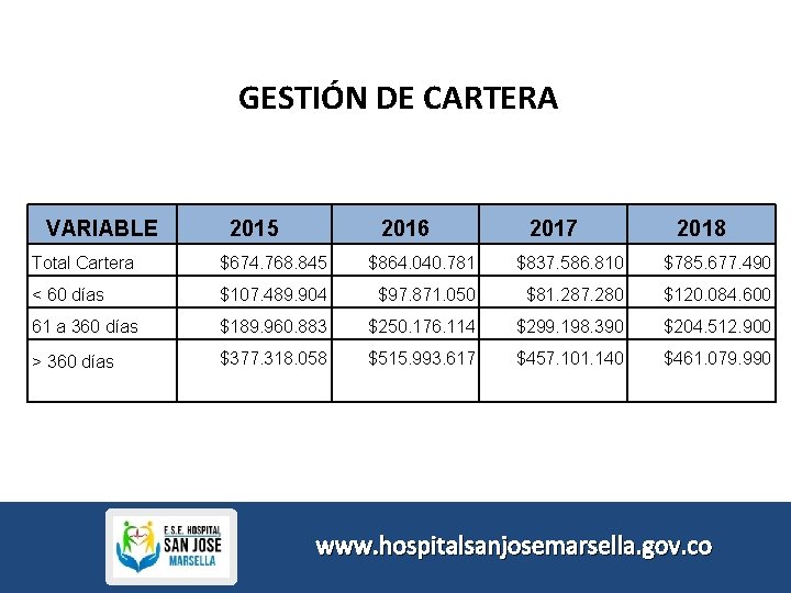 GESTIÓN DE CARTERA VARIABLE 2015 2016 2017 2018 Total Cartera $674. 768. 845 $864.
