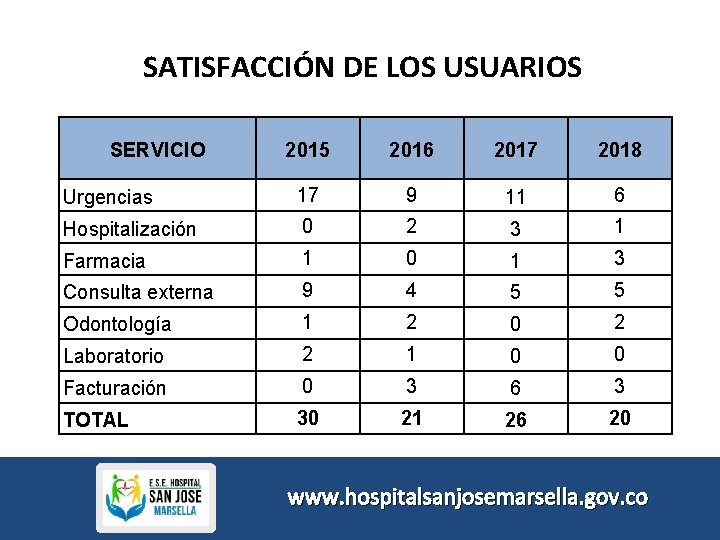 SATISFACCIÓN DE LOS USUARIOS SERVICIO 2015 2016 2017 2018 Urgencias 17 9 11 6