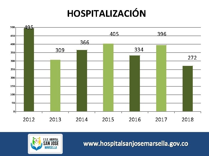 HOSPITALIZACIÓN 500 495 405 450 396 366 400 334 309 350 272 300 250