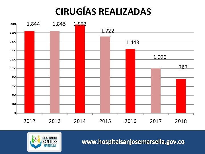 CIRUGÍAS REALIZADAS 2000 1. 844 1. 845 1. 992 1800 1. 722 1. 443