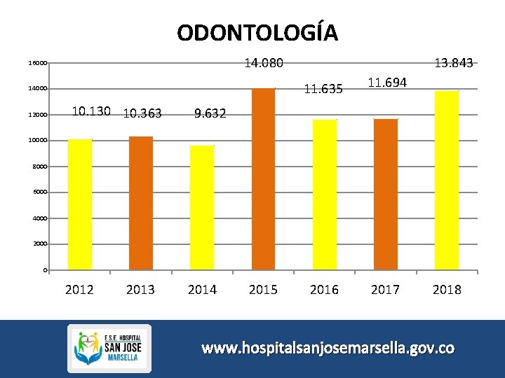 ODONTOLOGÍA 14. 080 16000 14000 12000 10. 130 10. 363 13. 843 11. 635