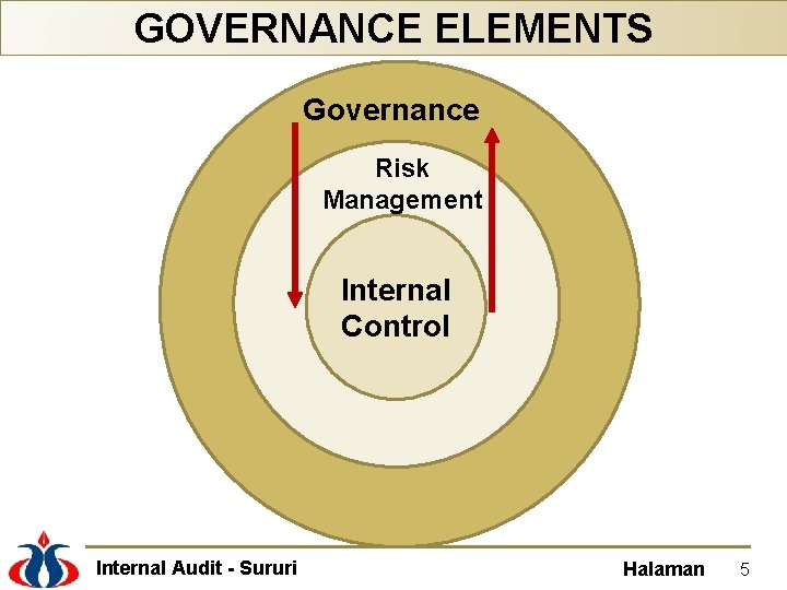 GOVERNANCE ELEMENTS Governance Risk Management Internal Control Internal Audit - Sururi Halaman 5 
