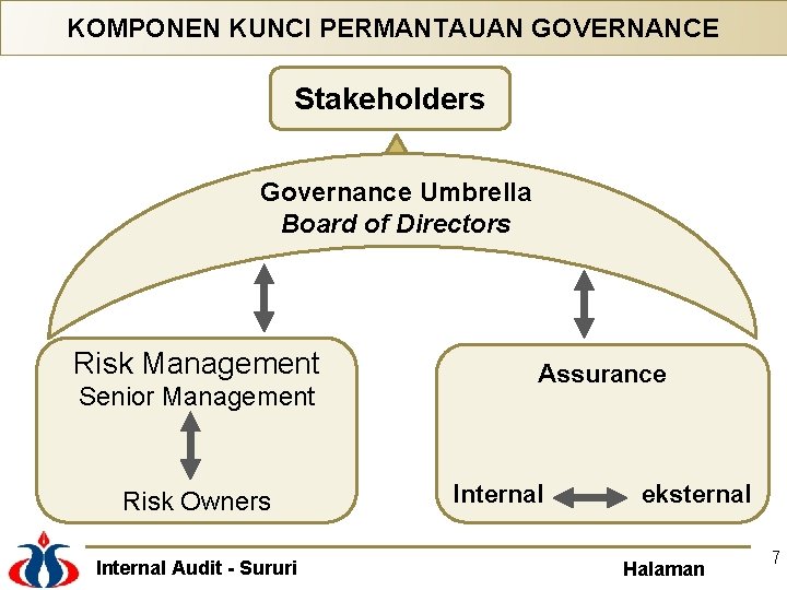 KOMPONEN KUNCI PERMANTAUAN GOVERNANCE Stakeholders Governance Umbrella Board of Directors Risk Management Senior Management