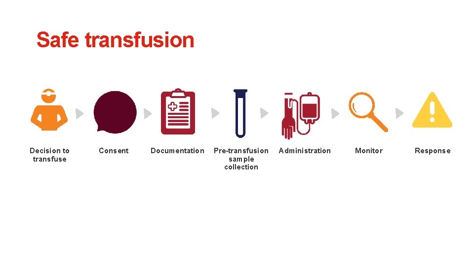 Safe transfusion Decision to transfuse Consent Documentation Pre-transfusion sample collection Administration Monitor Response 