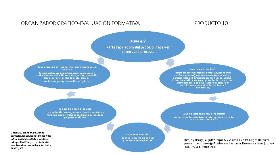 ORGANIZADOR GRÁFICO-EVALUACIÓN FORMATIVA PRODUCTO 10 ¿Qué es? Parte reguladora del proceso, hace ver cómo