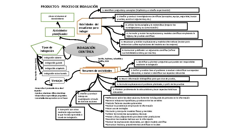 PRODUCTO 5 - PROCESO DE INDAGACIÓN 1. Identificar preguntas y conceptos (Hipótesis y un