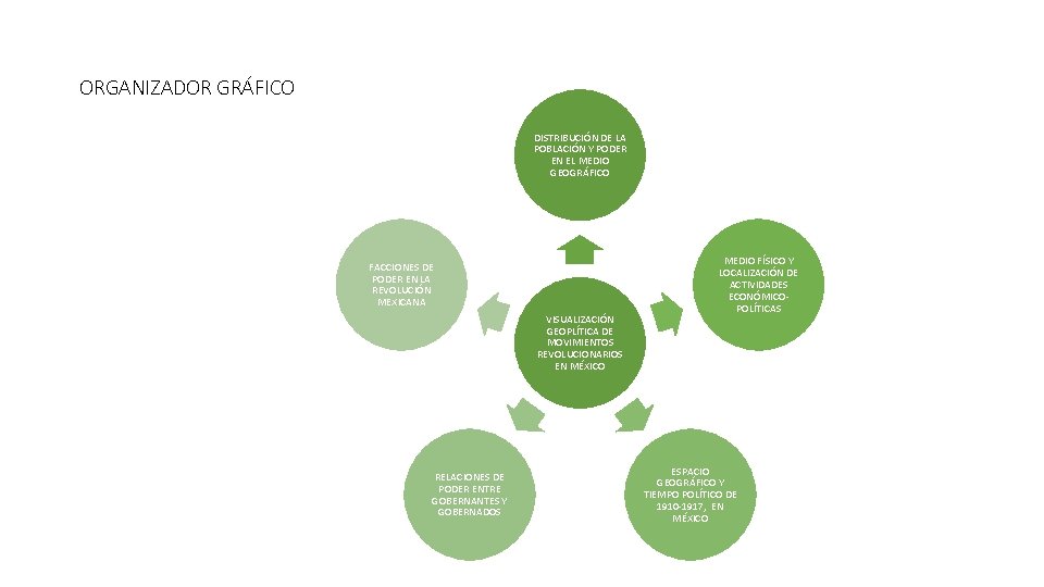 ORGANIZADOR GRÁFICO DISTRIBUCIÓN DE LA POBLACIÓN Y PODER EN EL MEDIO GEOGRÁFICO FACCIONES DE