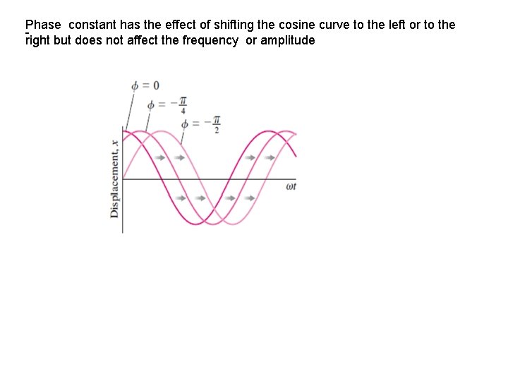 Phase constant has the effect of shifting the cosine curve to the left or