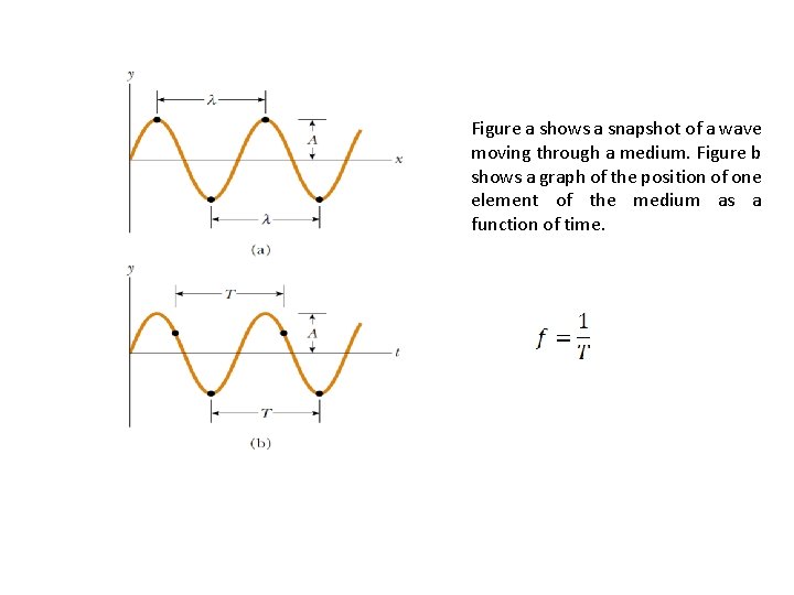 Figure a shows a snapshot of a wave moving through a medium. Figure b