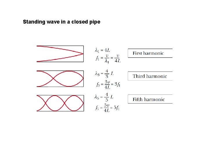 Standing wave in a closed pipe 