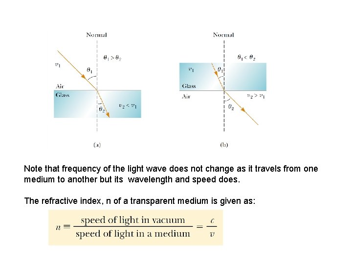 Note that frequency of the light wave does not change as it travels from