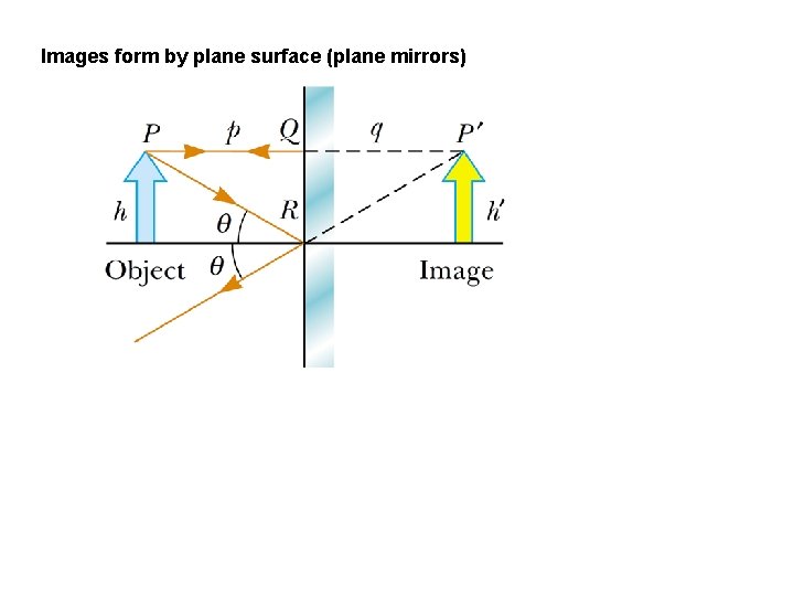 Images form by plane surface (plane mirrors) 