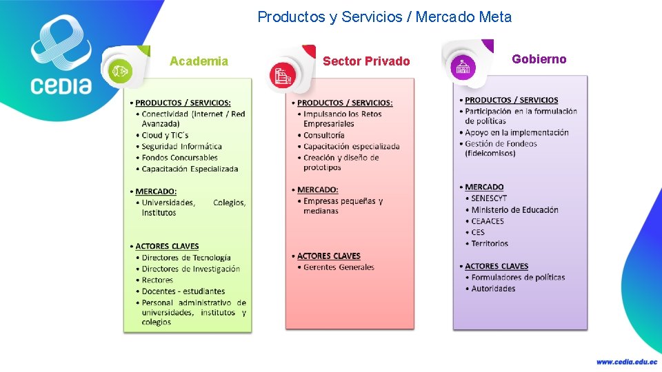 Productos y Servicios / Mercado Meta Academia Sector Privado Gobierno 