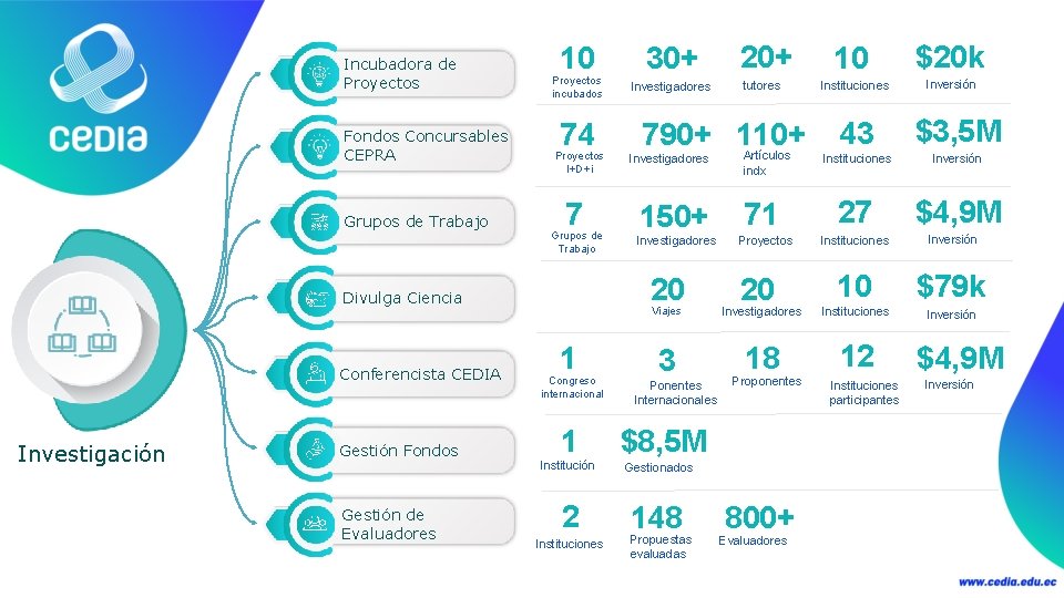Incubadora de Proyectos Fondos Concursables CEPRA Grupos de Trabajo 10 Proyectos incubados 74 Proyectos