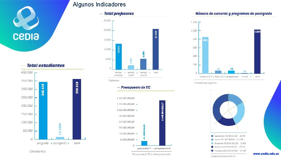 Algunos Indicadores 