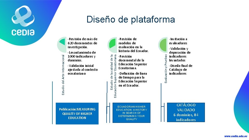 Diseño de plataforma Publicación: MEASURING QUALITY OF HIGHER EDUCATION -Revisión de modelos de evaluación